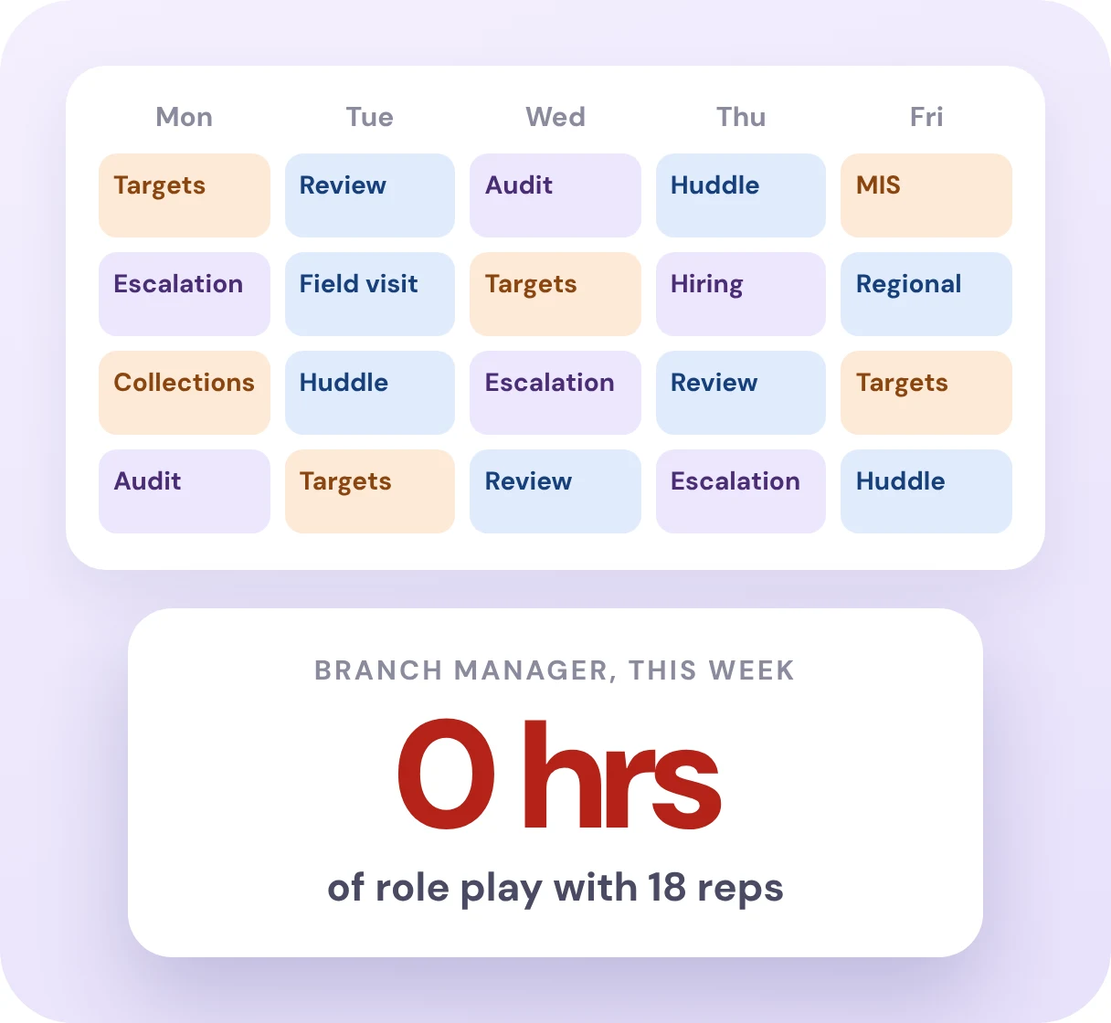 A branch manager's packed week with zero hours of role play with 18 reps