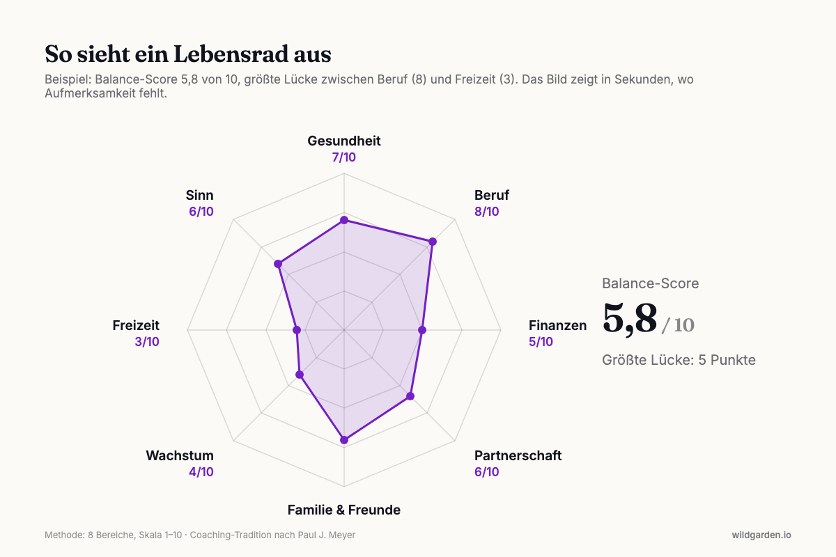 Beispiel eines ausgefüllten Lebensrads mit acht Bereichen, Balance-Score und größter Lücke