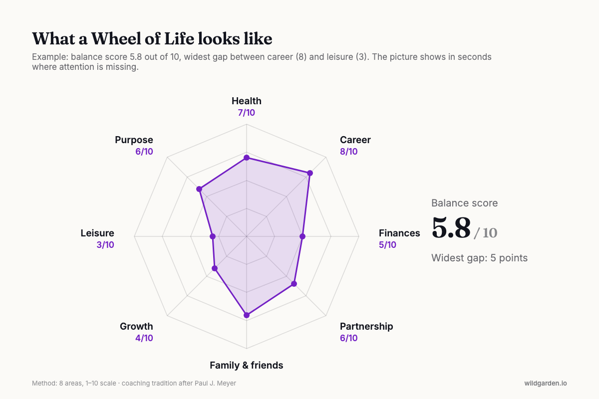 Example of a completed Wheel of Life with eight areas, balance score and widest gap