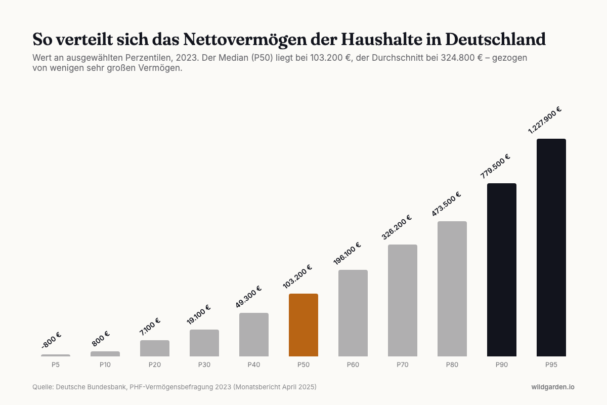 Verteilung des Nettovermögens deutscher Haushalte 2023 nach Perzentilen, von minus 800 Euro am 5. Perzentil bis 1.227.900 Euro am 95. Perzentil