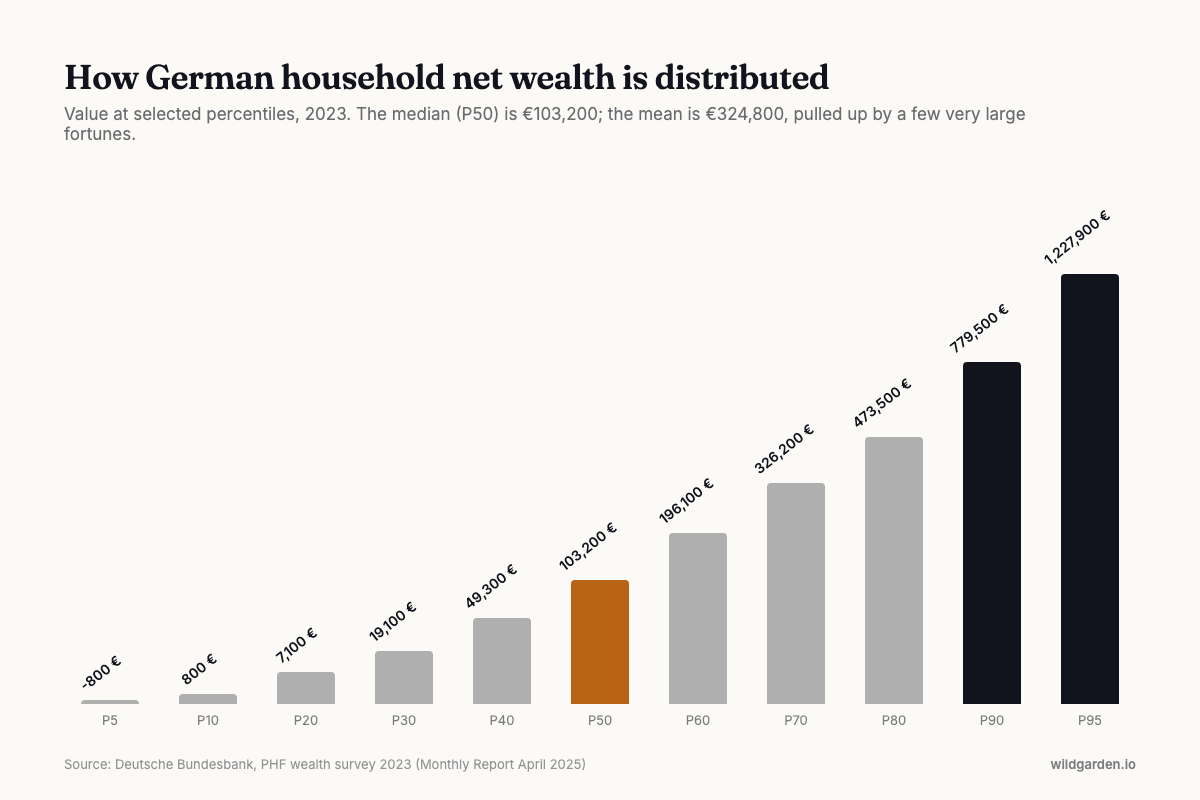 Distribution of German household net wealth 2023 by percentile, from minus 800 euros at the 5th percentile to 1,227,900 euros at the 95th