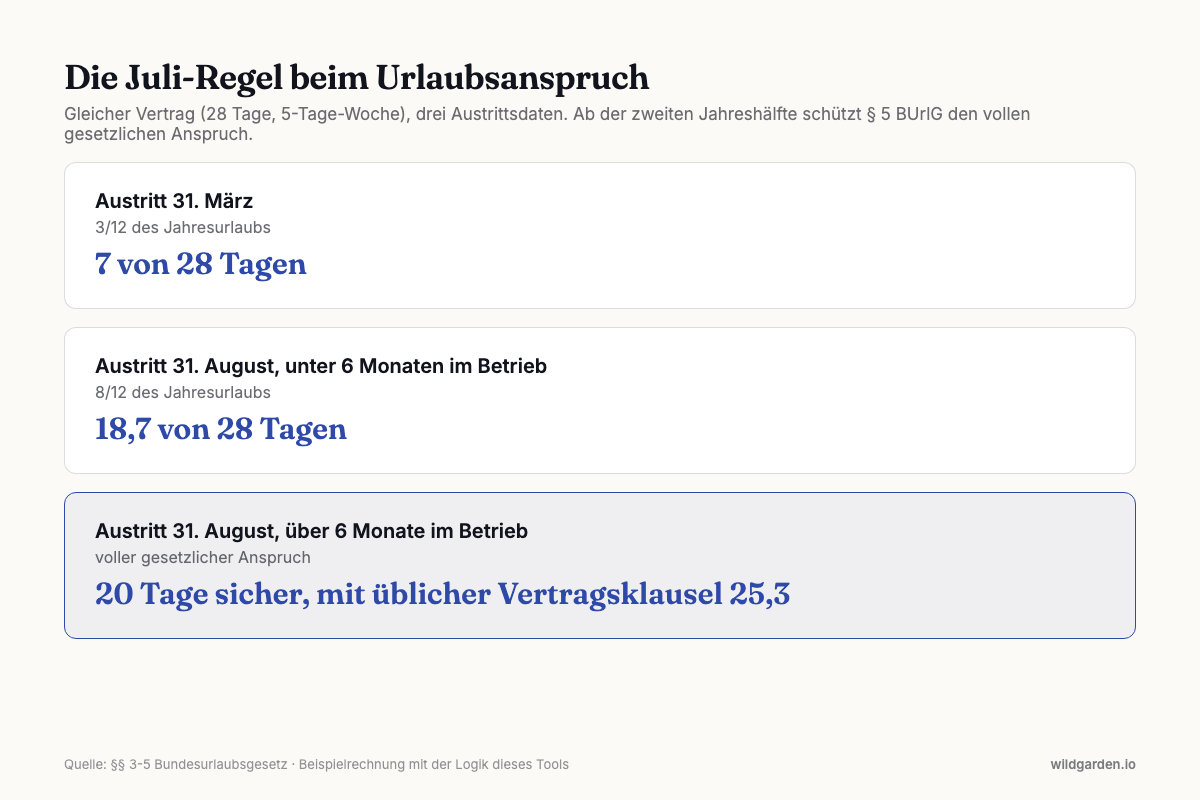 Infografik zur Juli-Regel: gleicher Vertrag, drei Austrittsdaten, drei verschiedene Urlaubsansprüche nach Paragraf 5 BUrlG