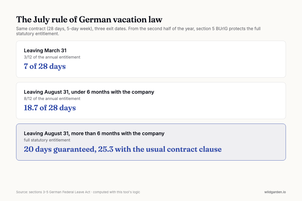 Infographic on the July rule: same contract, three exit dates, three different vacation entitlements under section 5 of the German Federal Leave Act