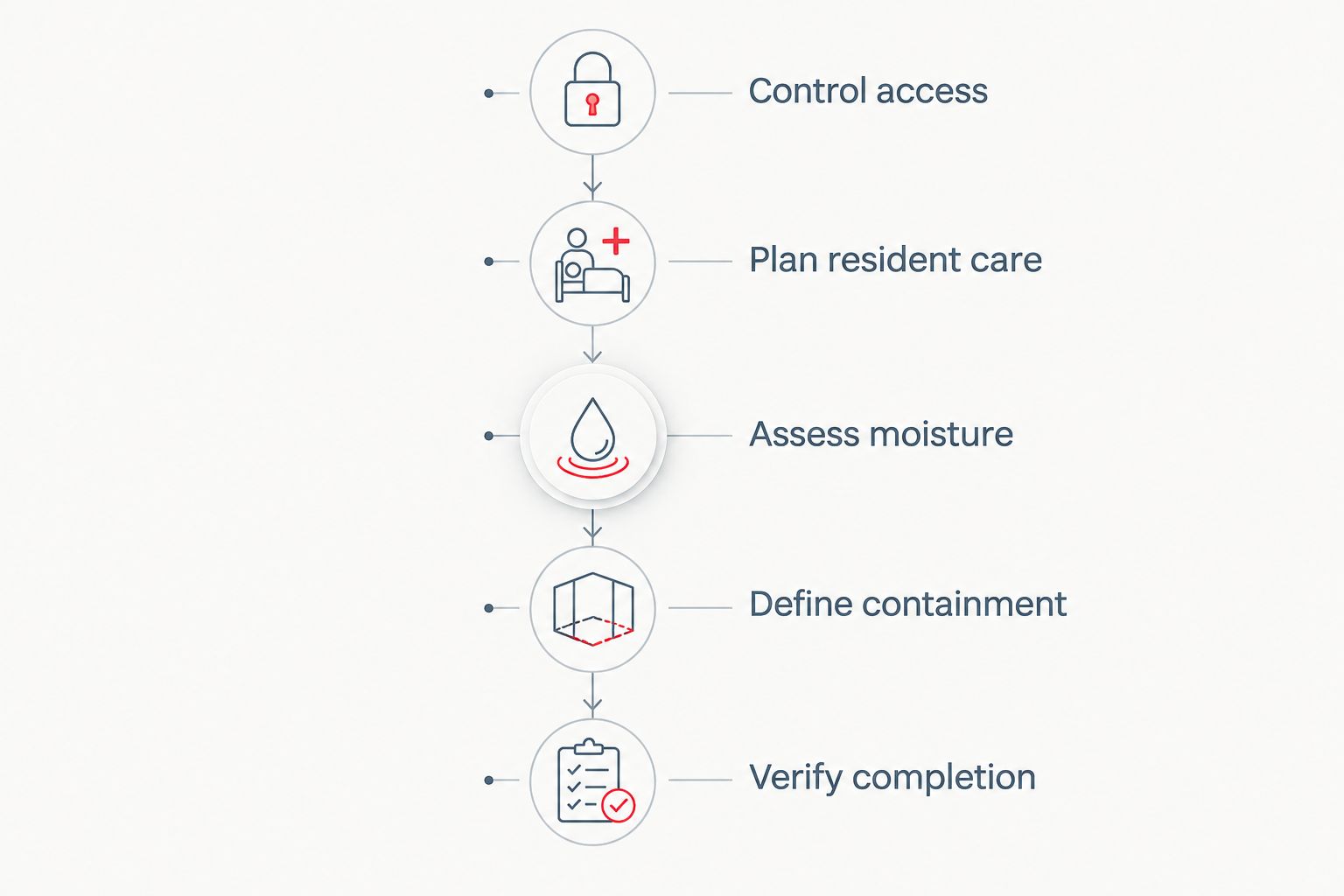 Five phases connecting access control, resident care, moisture assessment, containment, and completion checks.