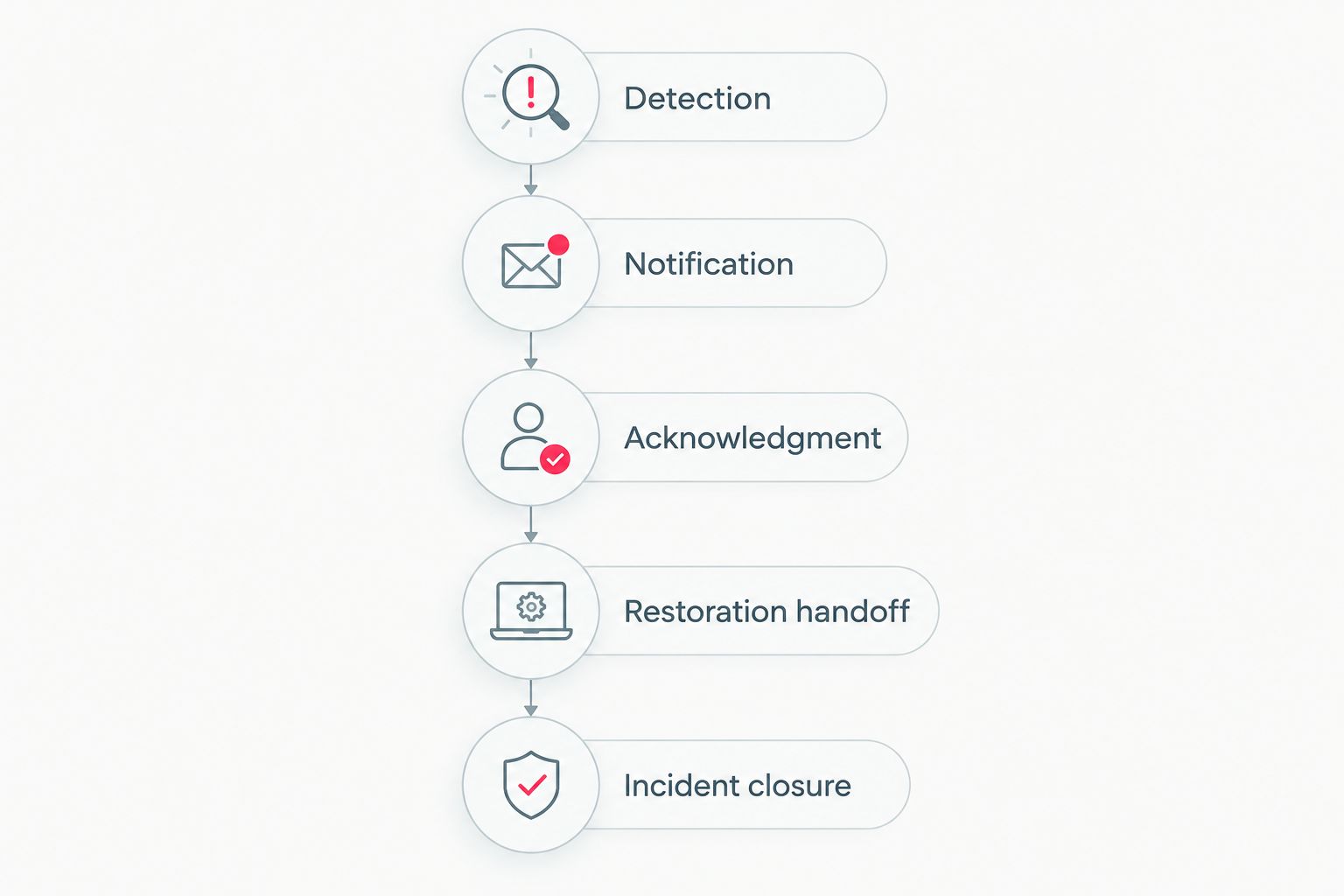 Workflow from leak detection through notification, acknowledgment, restoration handoff, and incident closure