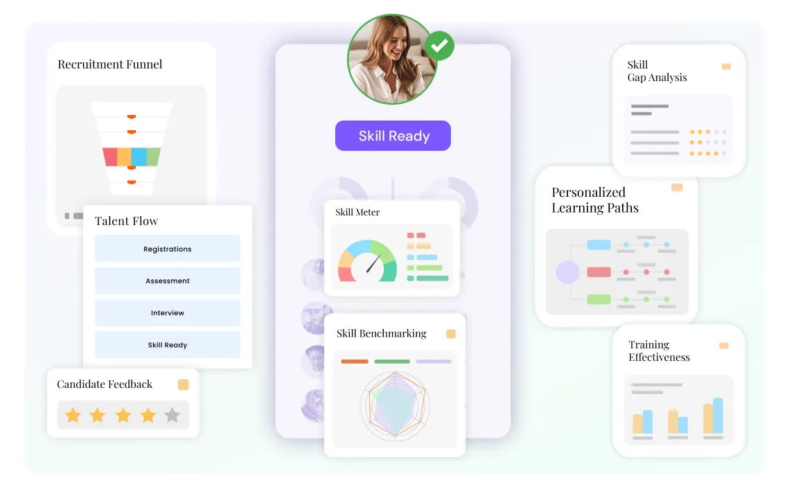 Dashboard showing recruitment and skill readiness process with sections for recruitment funnel, talent flow, candidate feedback with star ratings, skill meter, skill benchmarking, skill gap analysis, personalized learning paths, and training effectiveness charts.