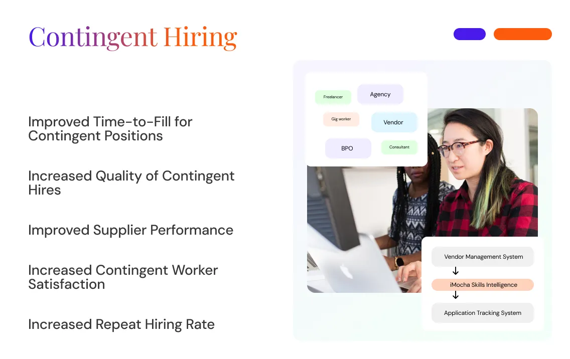 Presentation slide titled 'Contingent Hiring' listing benefits: improved time-to-fill for contingent positions, increased quality of contingent hires, improved supplier performance, increased contingent worker satisfaction, and increased repeat hiring rate, alongside an image of two women working on laptops.