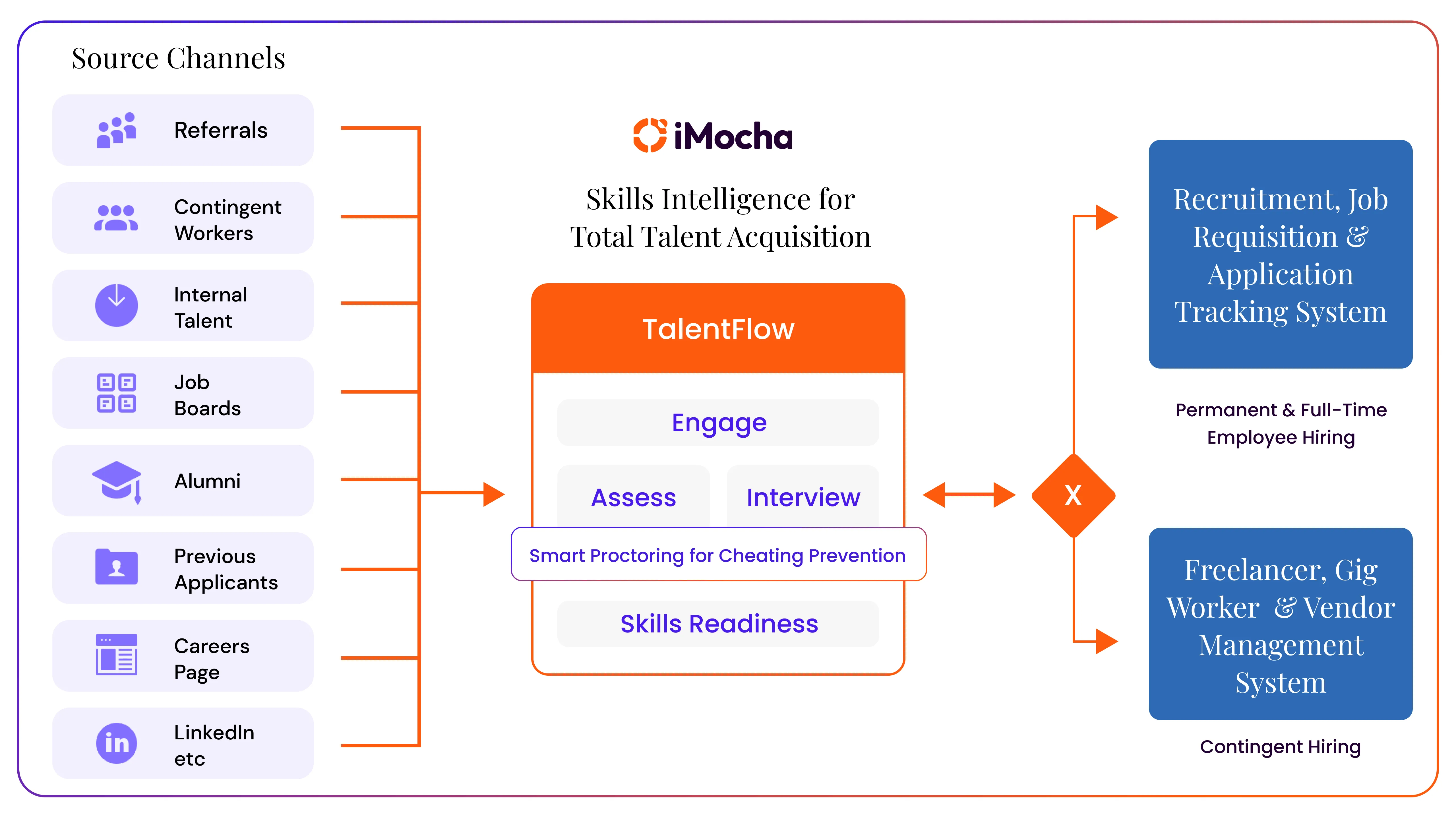 Diagram showing iMocha TalentFlow integrating various source channels like referrals, internal talent, job boards, alumni, and LinkedIn with recruitment and gig worker management systems using skills intelligence.