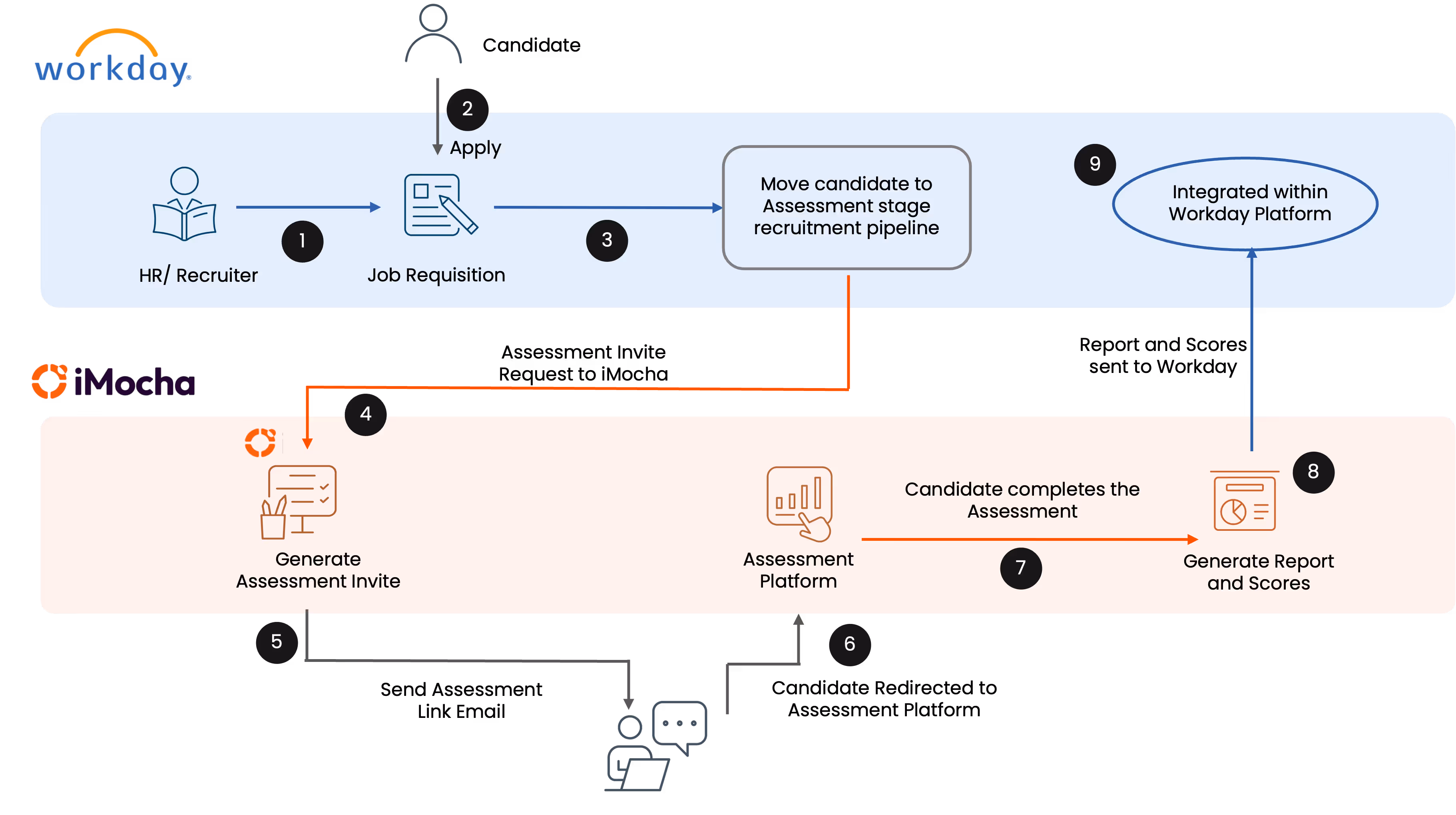 iMocha and Workday integration