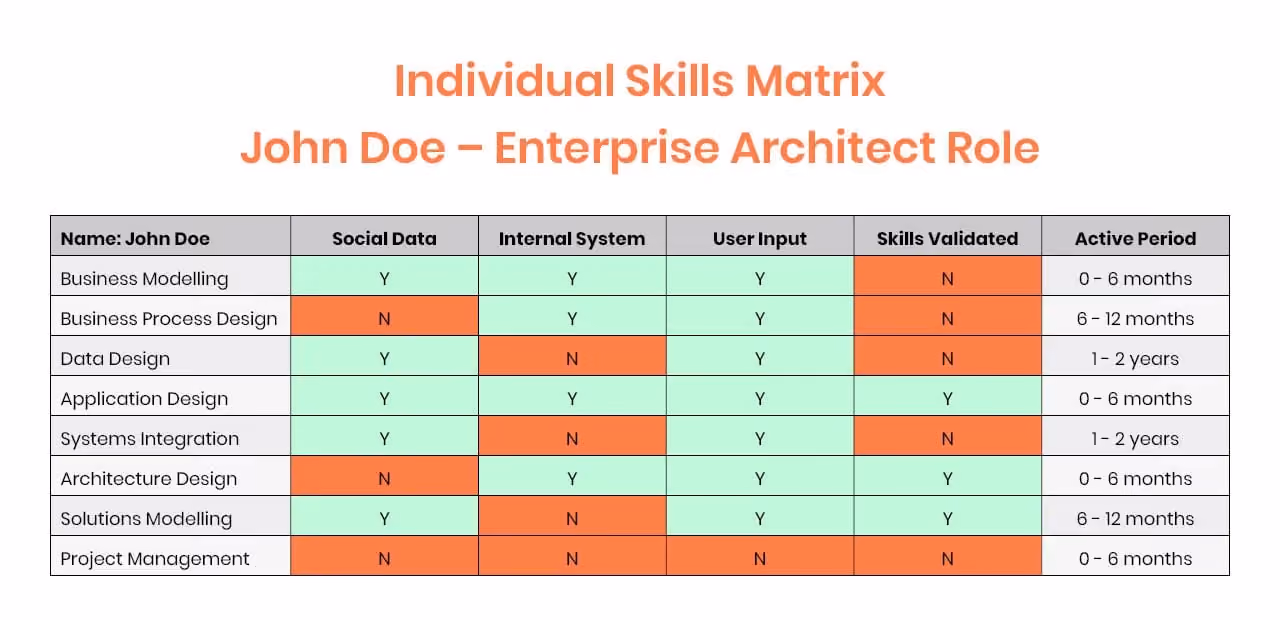 Individual employee skills matrix table with active period