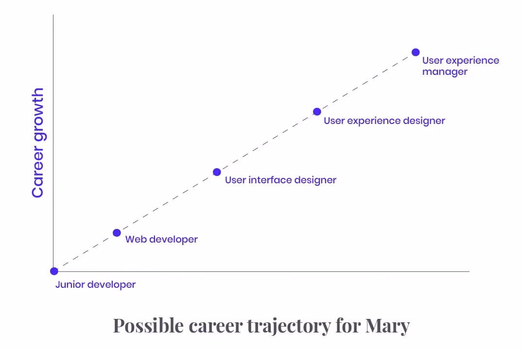 career trajectory example for junior developer