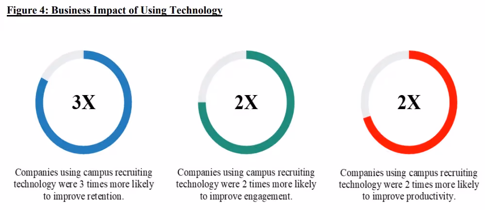 Business impact using technology