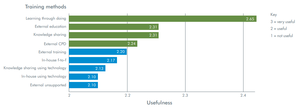 Types of L&D Methods for Finance Professionals