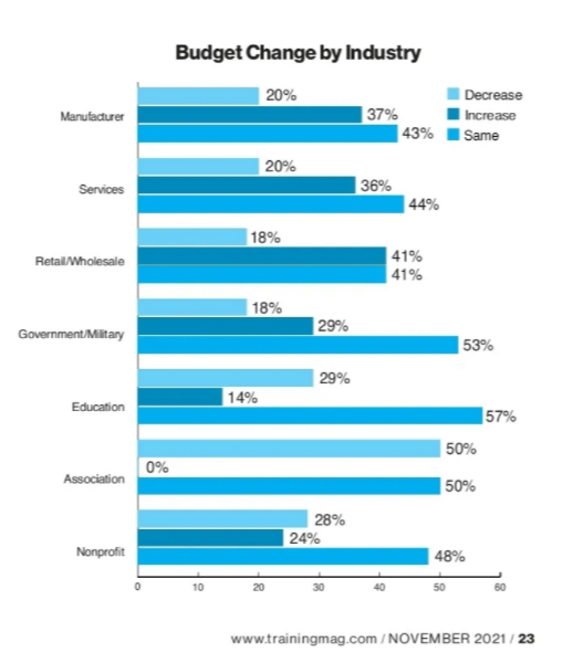 budget change by industry