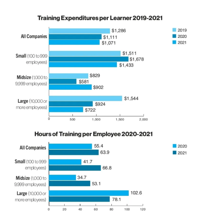 training expenditure per learner