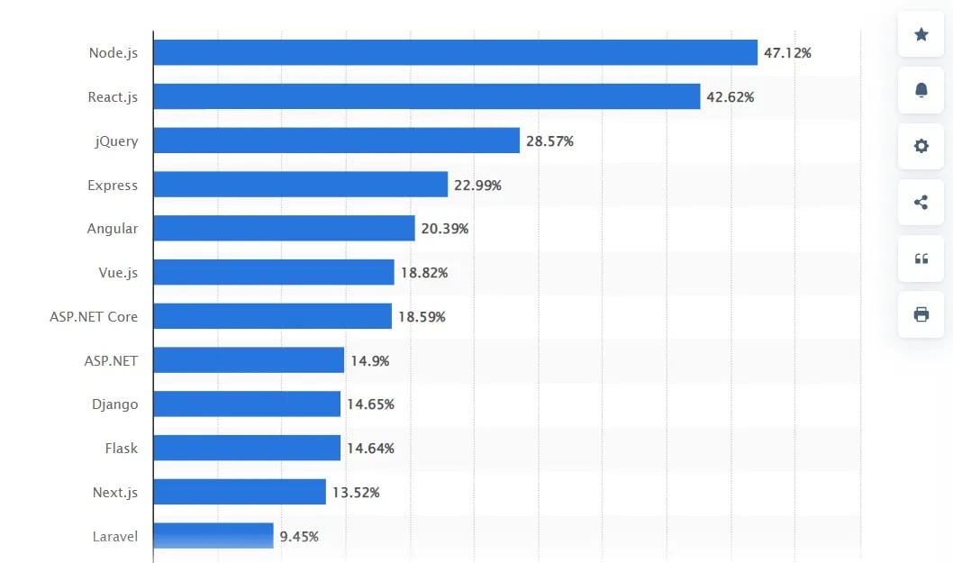 Js industry Developer Graph