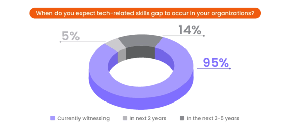 Tech skills of the future
