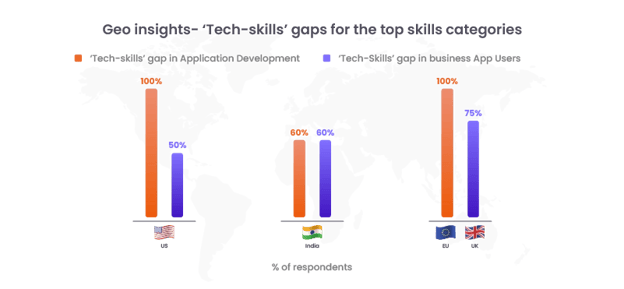 Tech skills of the future