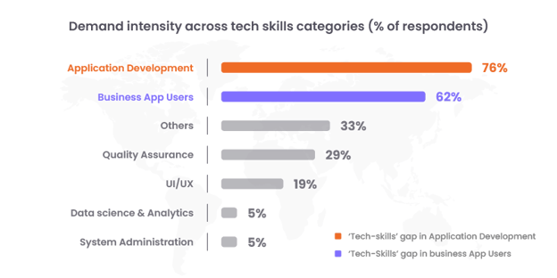 Tech skills of the future