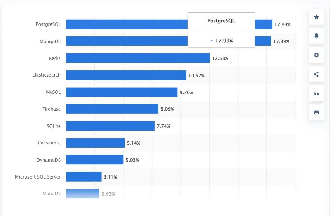 mongodb most demanding database technology