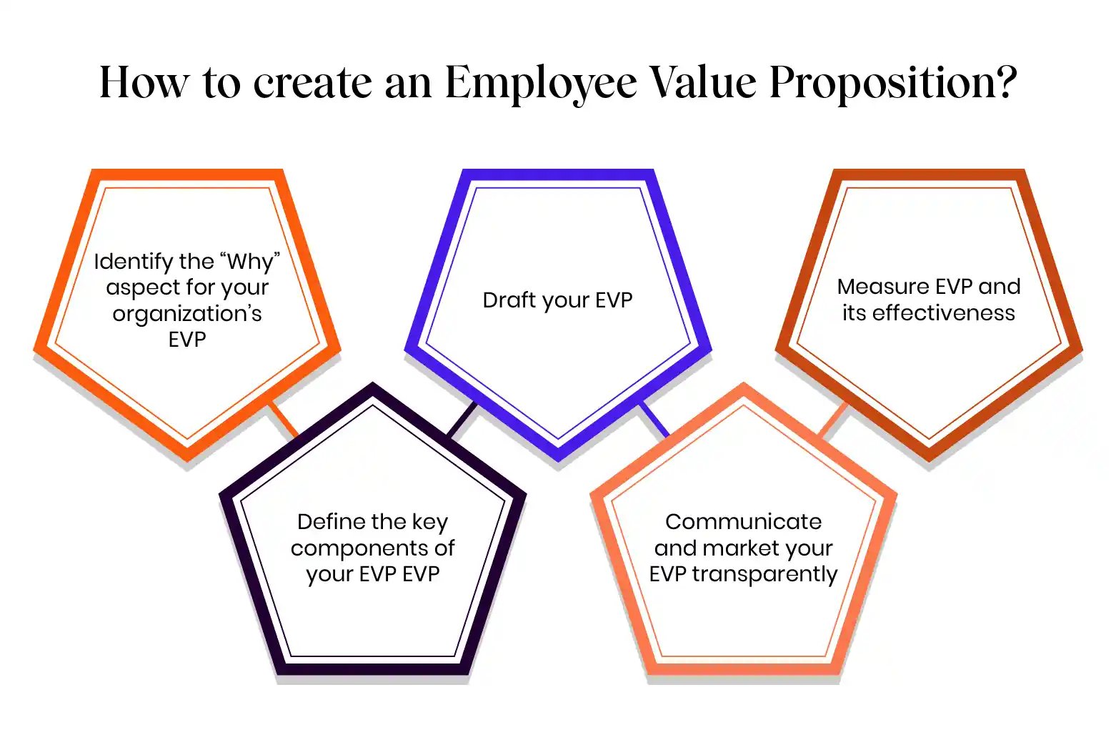 how to create Employee Value Proposition