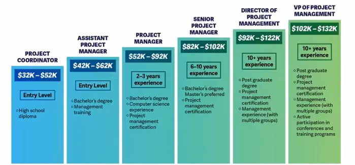 project management vs service management
