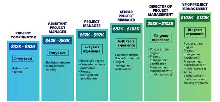 project management vs service management