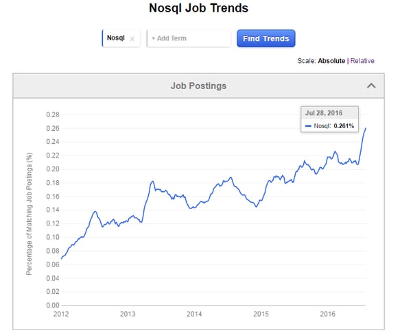 NOSQL Interview Questions for hiring experienced