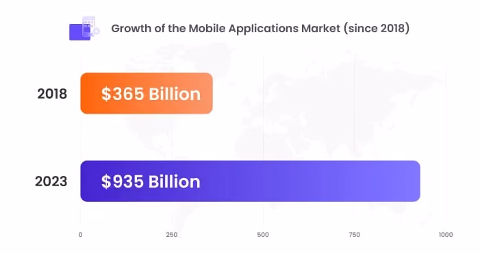 Growth of mobile app market