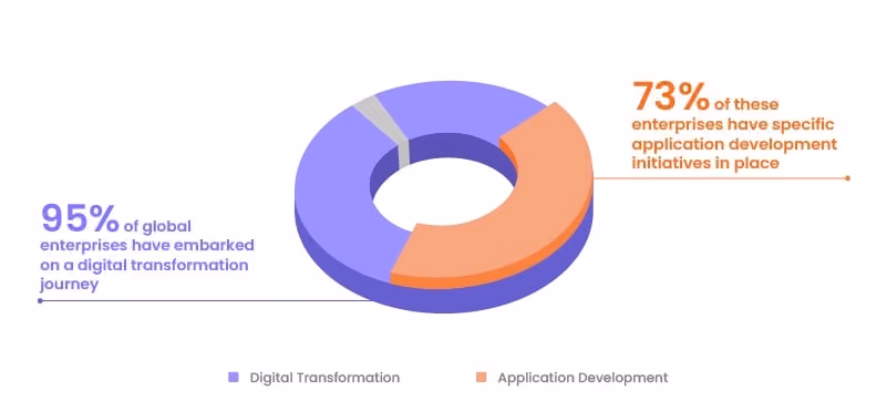 Digital Transformation