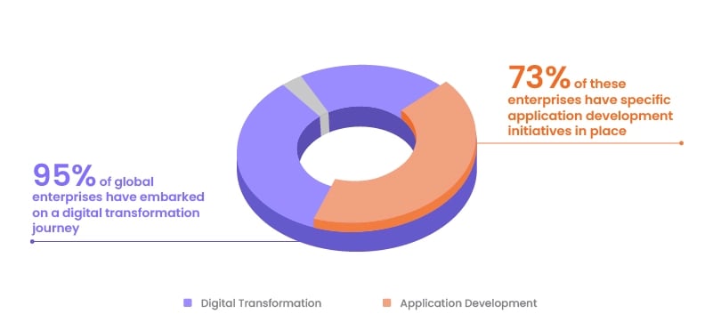 Digital Transformation