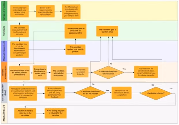 Campus Hiring Workflow