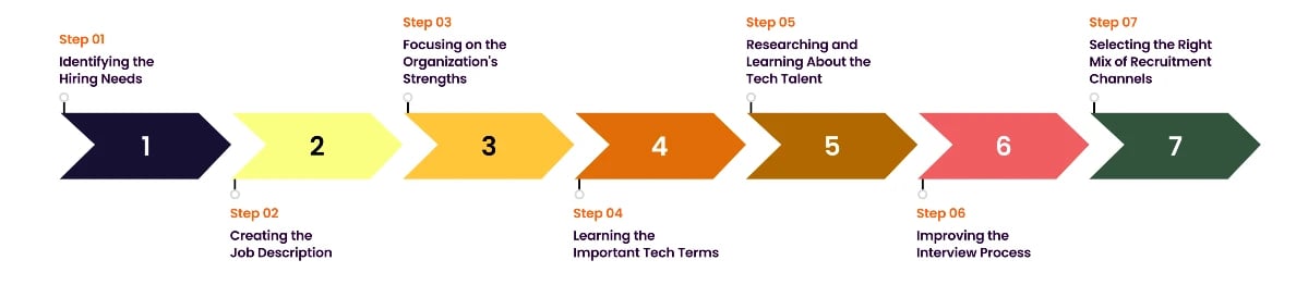 Technical Recruiting Process