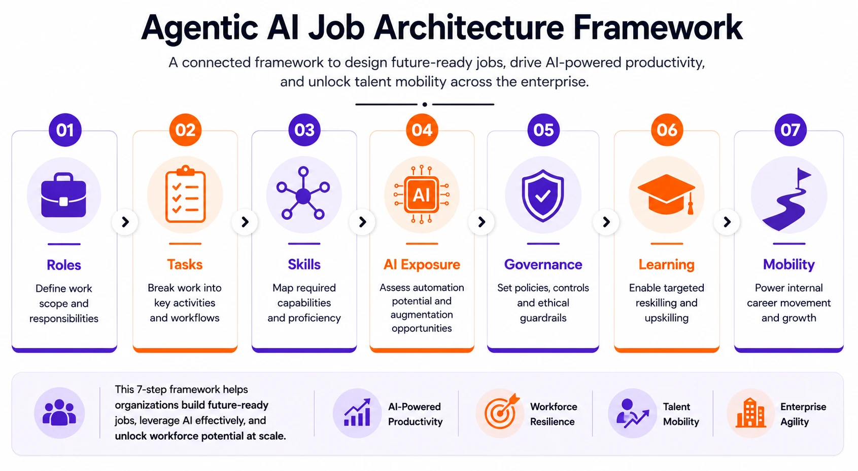 Agentic Al Job Architecture Framework
