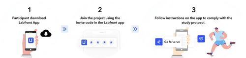 participant experience - download app, enter invite code, link device