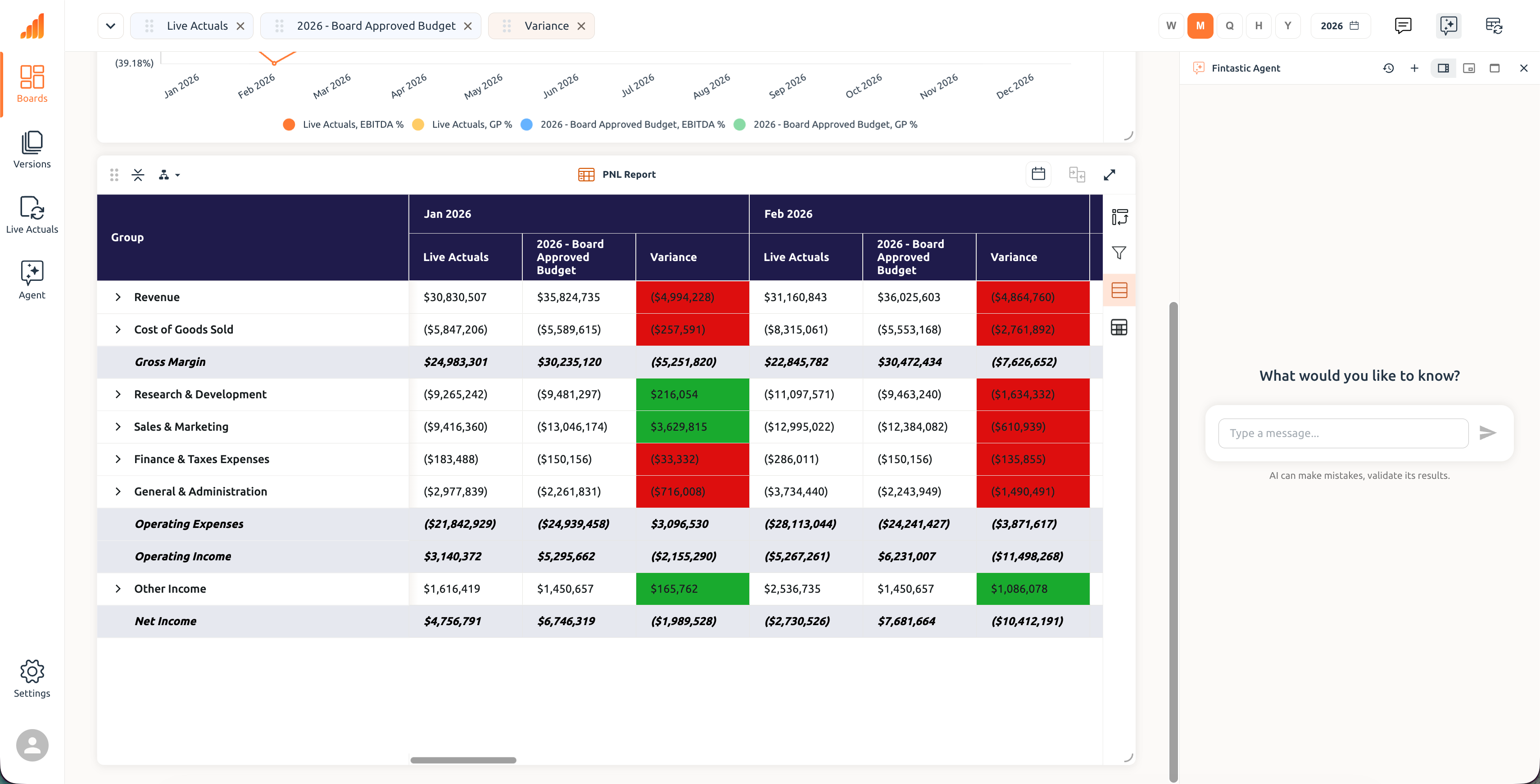 Fintastic Agent panel open beside a live P&L, Live Actuals against the 2026 Board Approved Budget