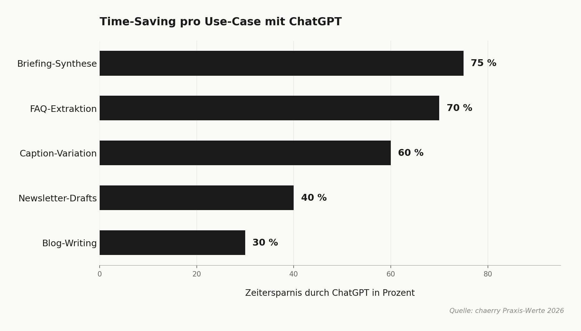 Bar-Chart Time-Saving pro Use-Case mit ChatGPT: Briefing-Synthese 75 Prozent, FAQ-Extraktion 70 Prozent, Caption-Variation 60 Prozent, Newsletter-Drafts 40 Prozent, Blog-Writing 30 Prozent. Quelle chaerry Praxis 2026.