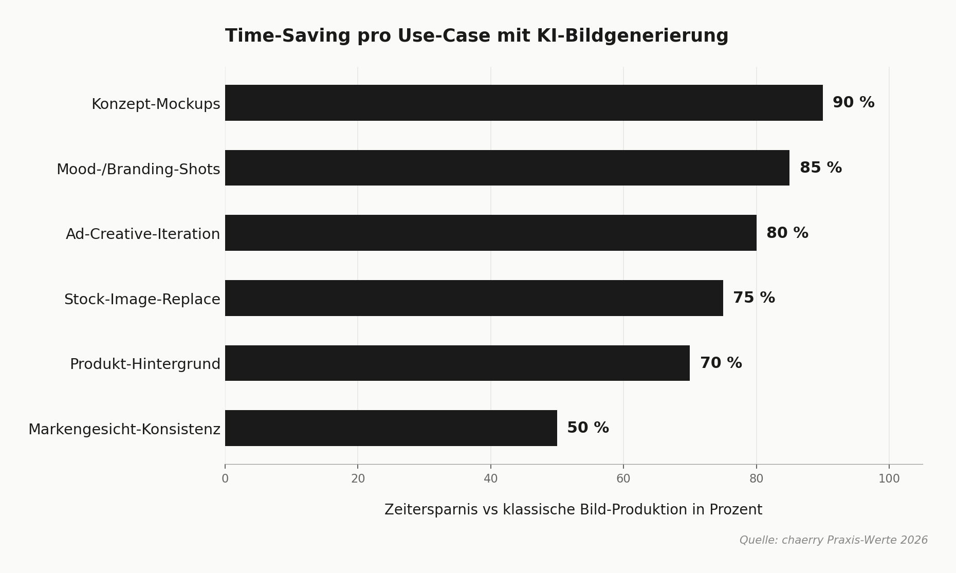 Bar-Chart Time-Saving pro Use-Case mit KI-Bildgenerierung: Konzept-Mockups 90 Prozent, Mood-Shots 85 Prozent, Ad-Creative-Iteration 80 Prozent, Stock-Image-Replace 75 Prozent, Produkt-Hintergrund 70 Prozent, Markengesicht-Konsistenz 50 Prozent. Quelle chaerry Praxis 2026.
