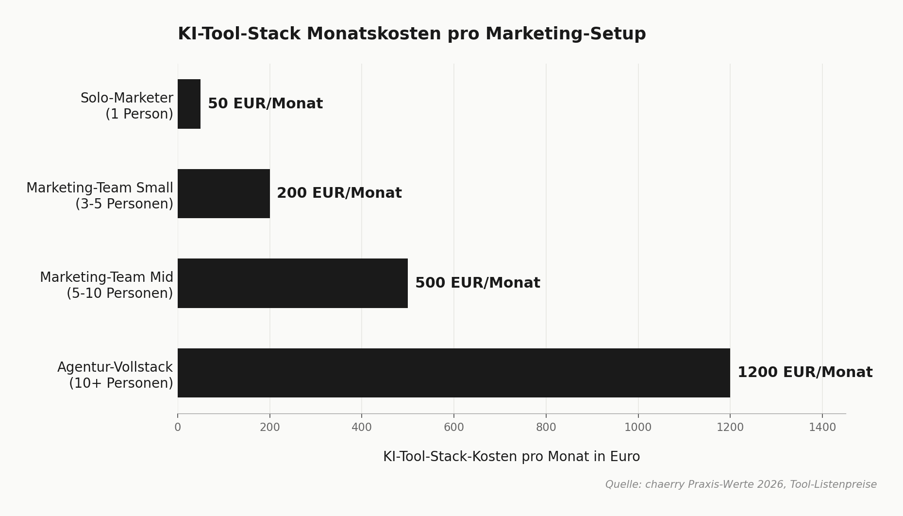 Bar-Chart KI-Tool-Stack Monatskosten pro Marketing-Setup: Solo-Marketer 50 Euro, Marketing-Team Small 200 Euro, Marketing-Team Mid 500 Euro, Agentur-Vollstack 1200 Euro. Quelle chaerry Praxis 2026.