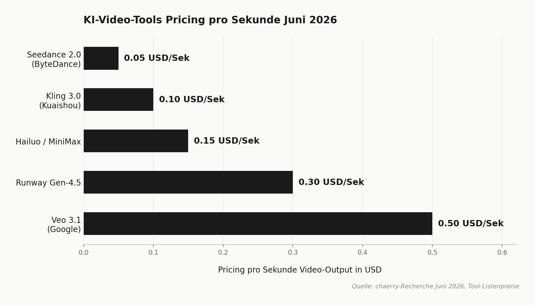 Bar-Chart KI-Video-Tools Pricing pro Sekunde Juni 2026: Seedance 2.0 0,05 USD, Kling 3.0 0,10 USD, Hailuo 0,15 USD, Runway Gen-4.5 0,30 USD, Veo 3.1 0,50 USD. Quelle chaerry-Recherche.