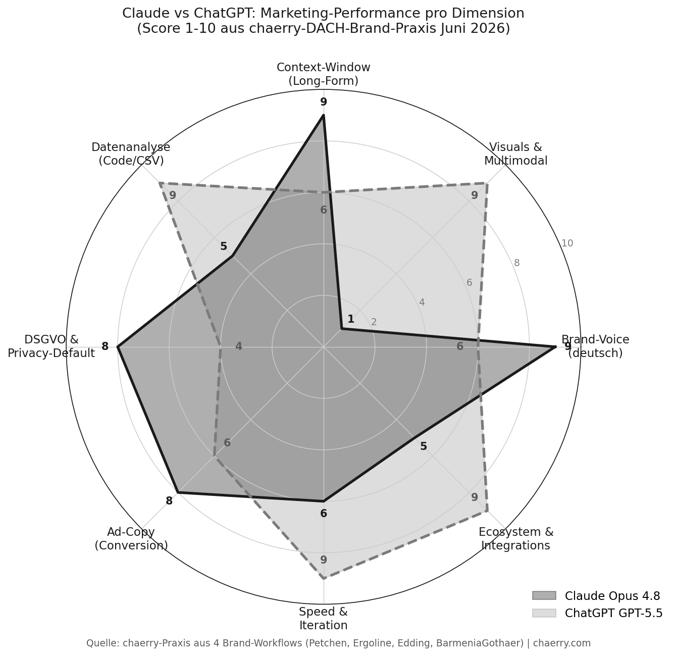 Radar-Chart Claude vs ChatGPT 2026: 8 Marketing-Dimensionen mit Score 1-10 aus chaerry-DACH-Brand-Praxis, schwarz-weiß chaerry-Style