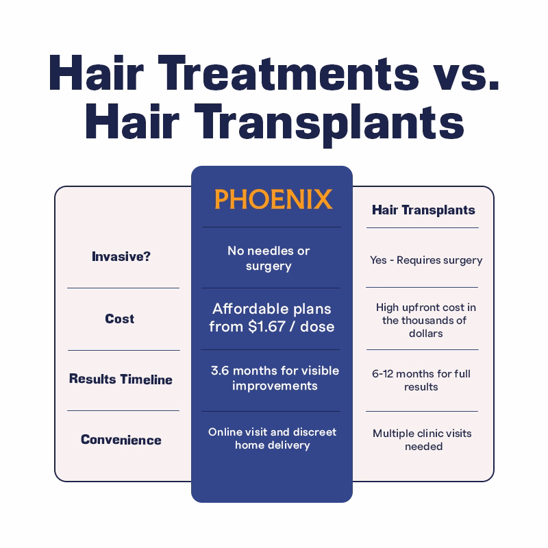 Comparison chart showing Phoenix hair treatments with no surgery, affordable plans from $1.67/dose, 3.6 months for results, and home delivery versus hair transplants requiring surgery, high upfront costs, 6-12 months for results, and multiple clinic visits.