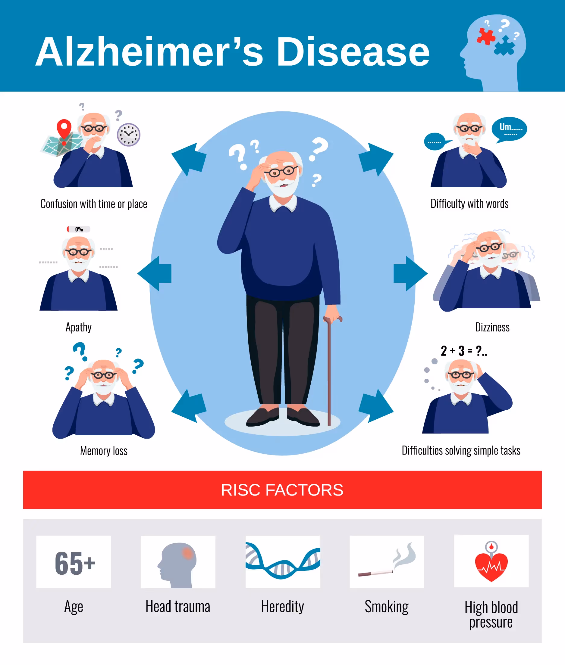 Alzheimer’s disease impairs intellectual abilities and daily functioning.