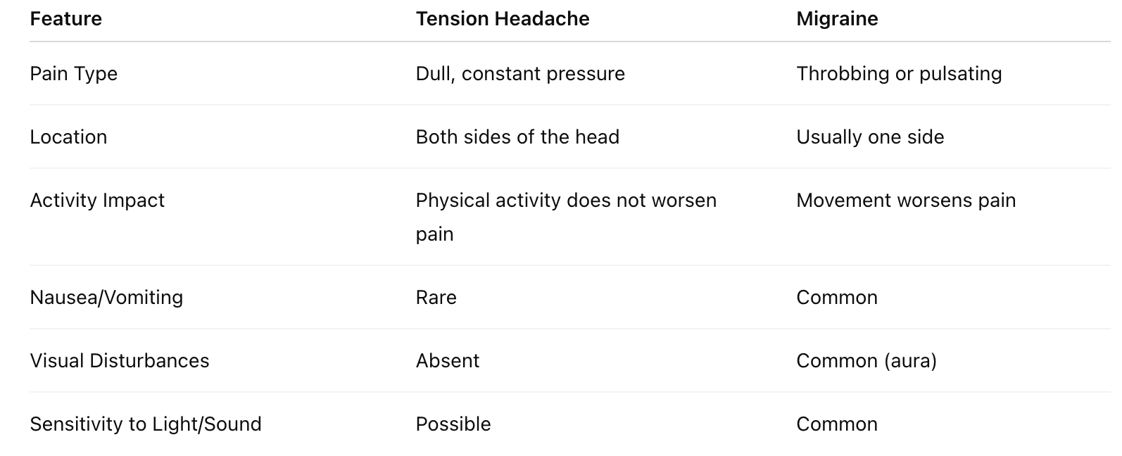 Tension headaches and migraines are often confused due to overlapping symptoms, but there are key differences