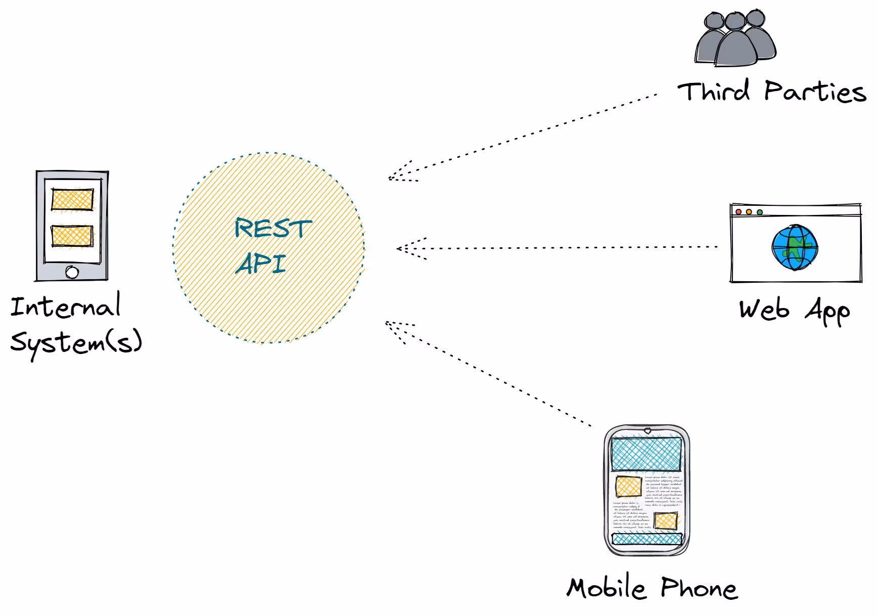 REST clients
