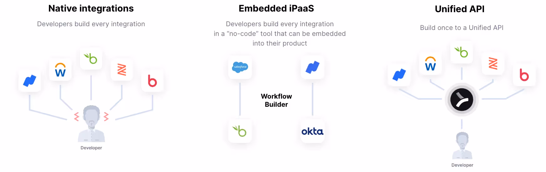 A snapshot of the different approaches to B2B integration