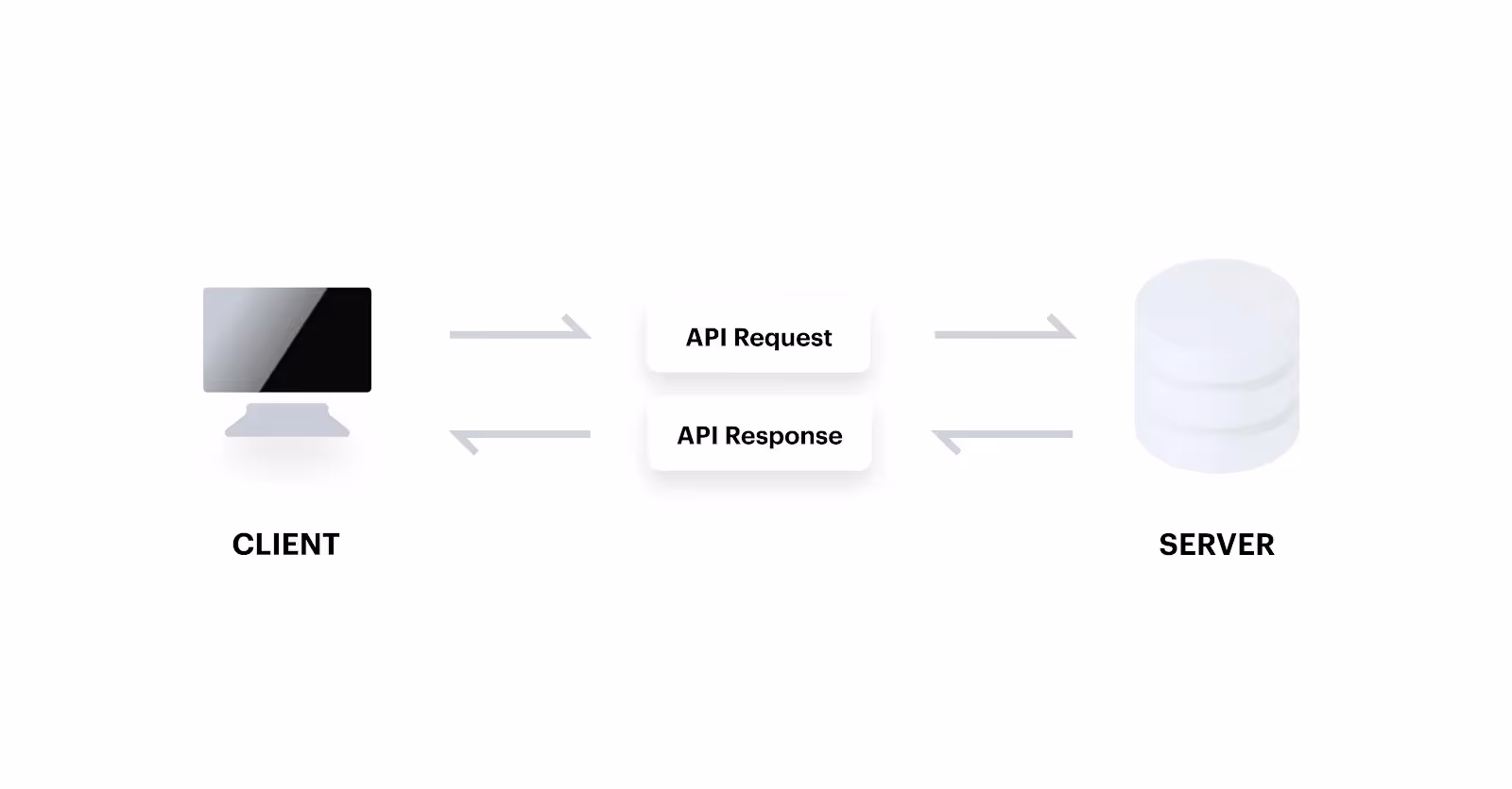 A visual breakdown of API integration