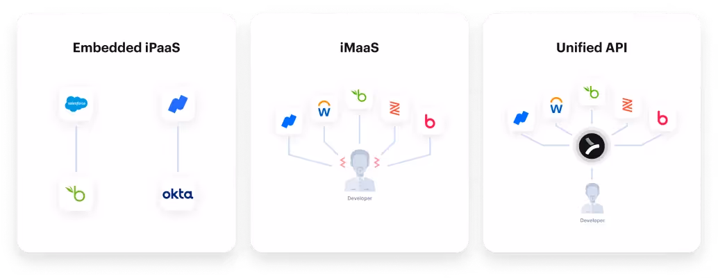 A visualization of 3 categories of solutions for building product integrations