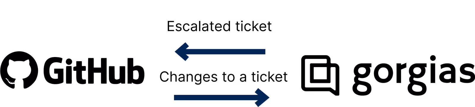 Bidirectional sync between ticketing tools