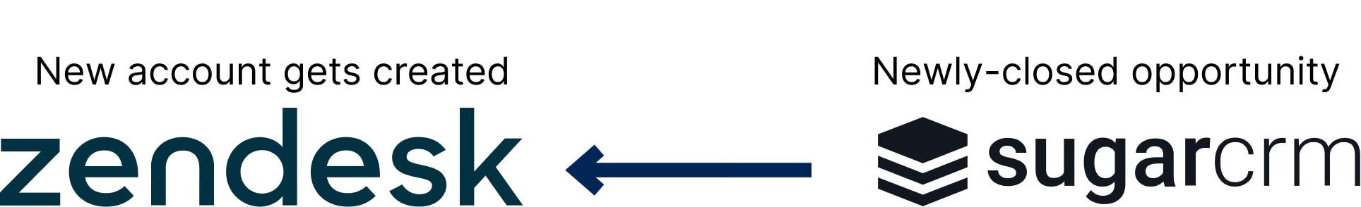 A one-way account sync between a CRM and a ticketing tool
